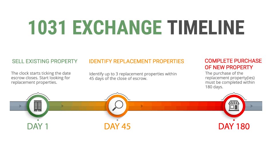 Infographic Highlighting 1031 Exchange Timeline by Think Realty