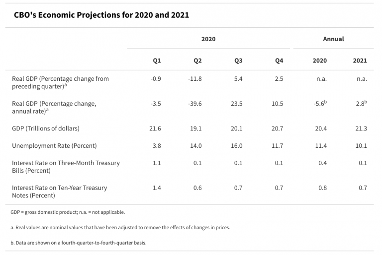 Image Highlighting CBOs Economic Projections 2020-2021