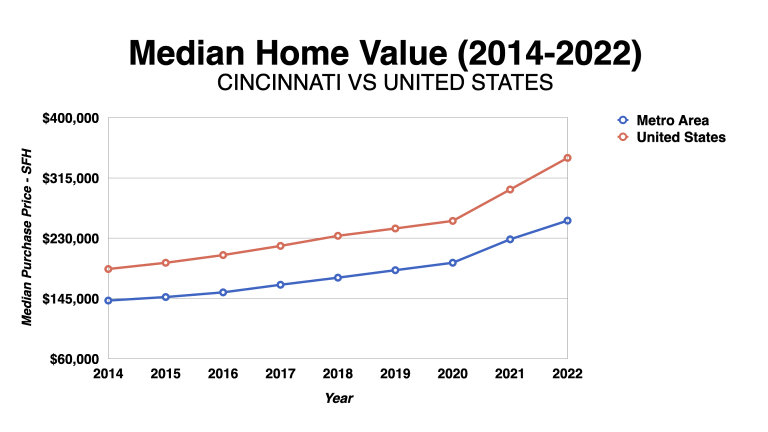 Cincinnati, OH Real Estate Market Median Home Value 2014 to 2022