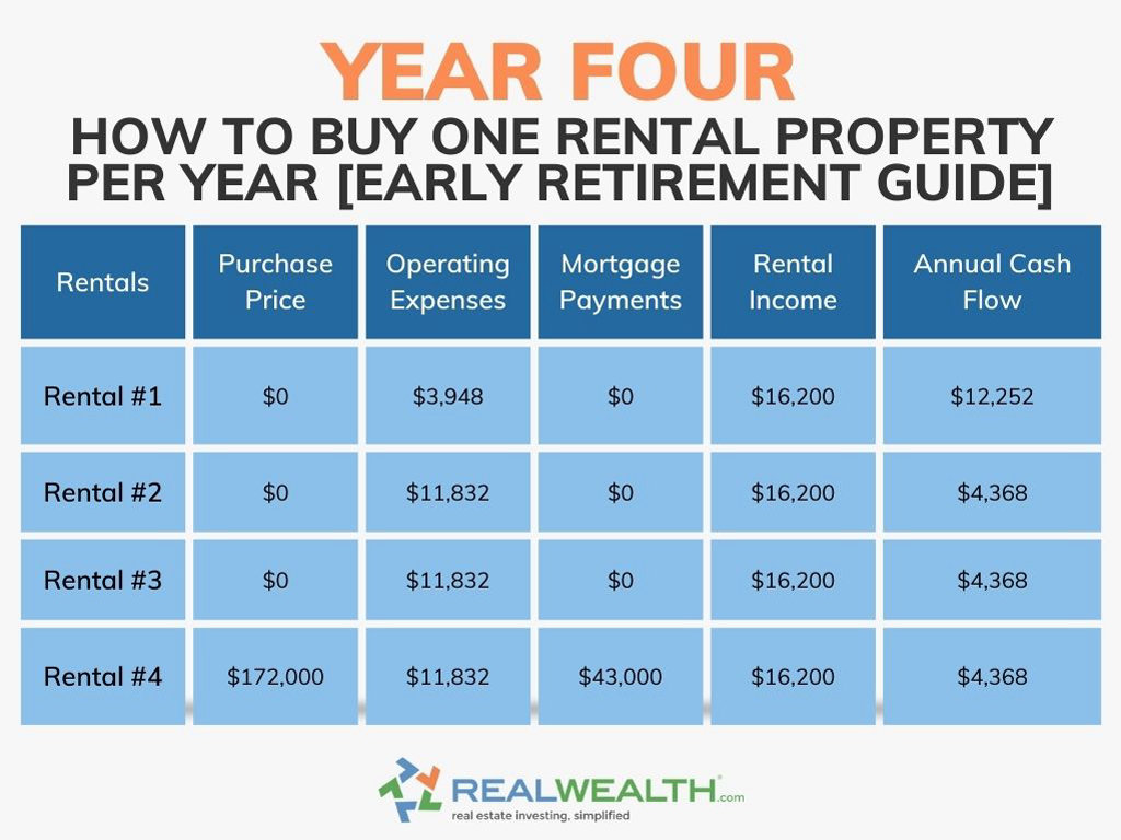 How To Buy One Rental Property Per Year To Retire Early - Year Four Example