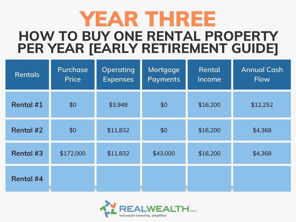 How To Buy One Rental Property Per Year To Retire Early - Year Three Example