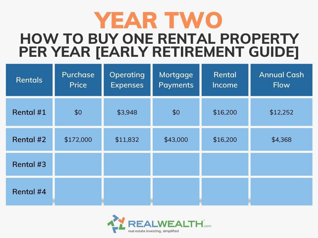 How To Buy One Rental Property Per Year To Retire Early - Year Two Example