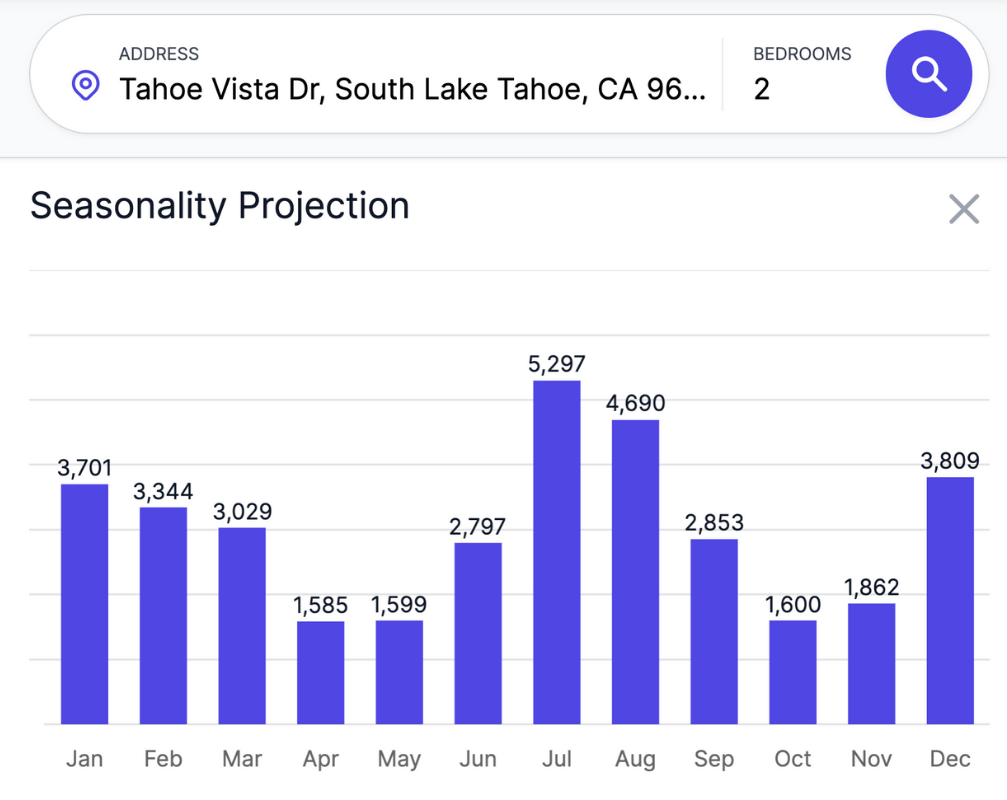 Seasonality Projection for South Lake Tahoe by Rabbu.com